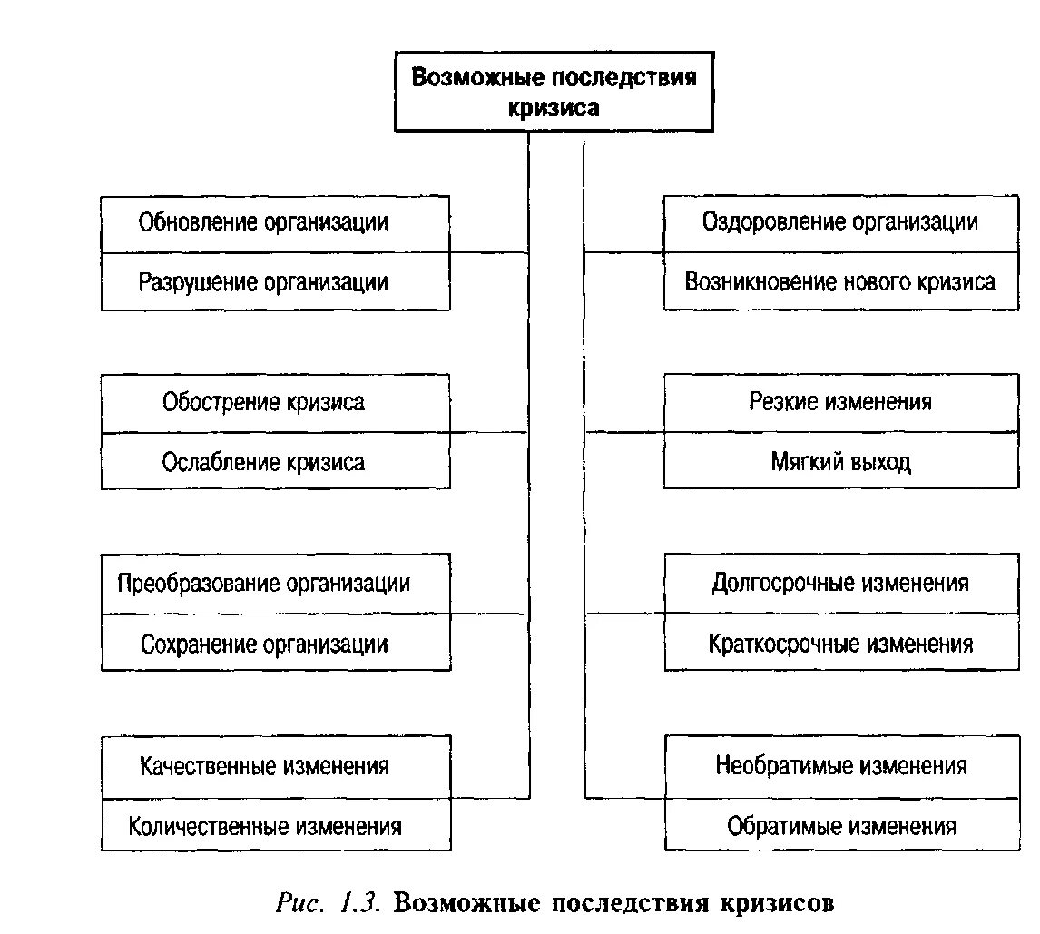 Последствия экономического кризиса. Причины экономических кризисов схема. Последствия кризиса в компании. Причины возникновение социально экономический кризис.