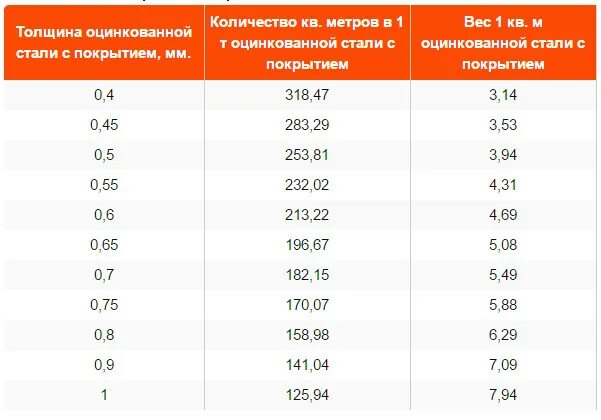 Сколько весят 100 листов. Вес 1 м2 оцинкованной стали 0.5 мм с полимерным покрытием. Вес оцинковки толщиной 2мм. Сколько весит 1 м.кв стали листовой оцинкованной. Вес 1м2 стали листовой оцинкованной 0.7.