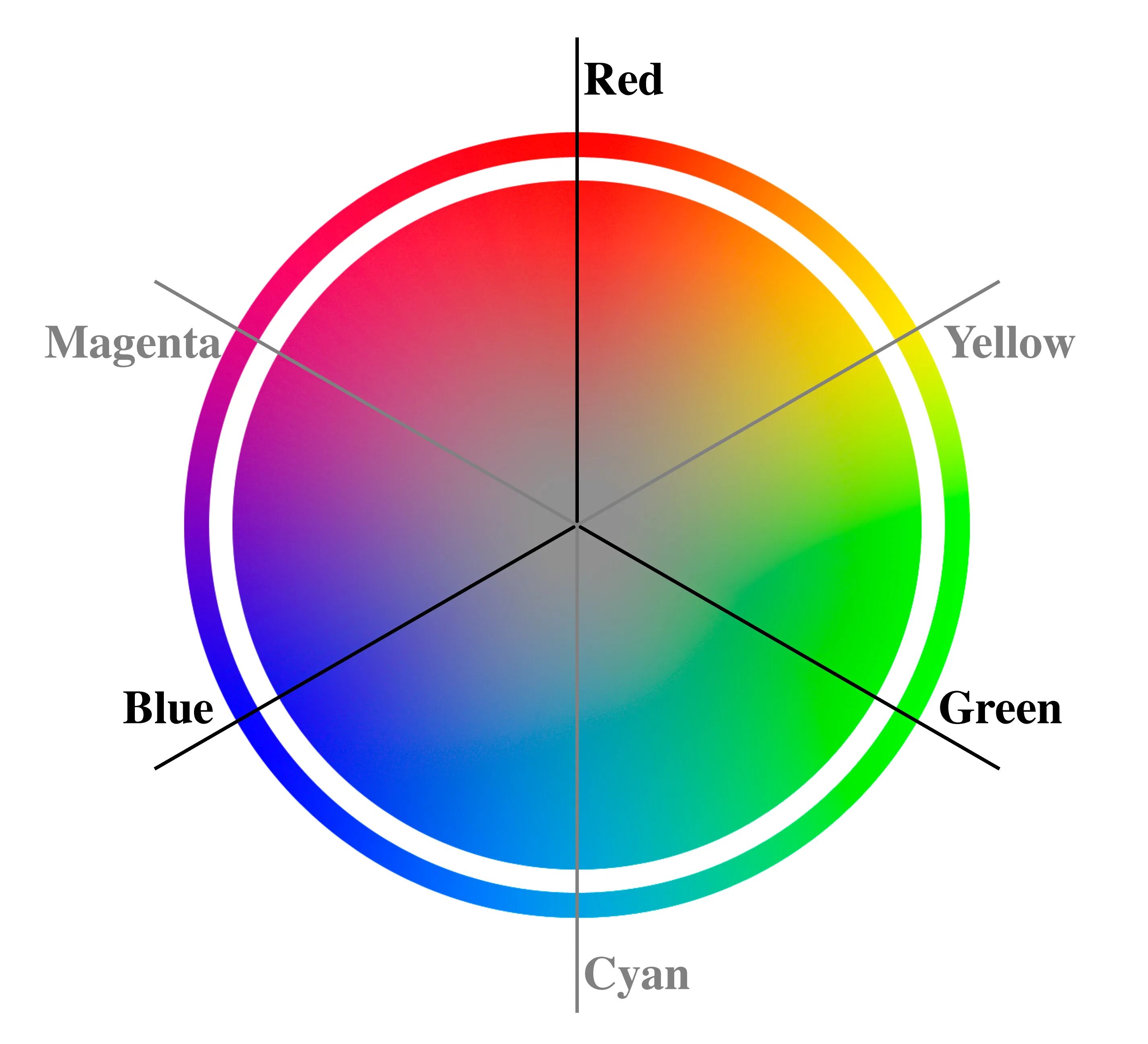 Стандартный круг. Цветовая модель HSB цветовой круг. Цветовой круг RGB. HSL цветовая модель. Цветовой круг HSL.