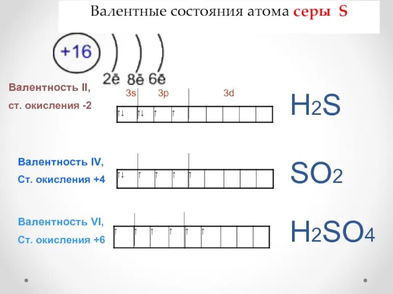 Строение атома серы формула. Валентные возможности серы. Валентные электроны серы. Схема строения атома серы. Валентные возможности атома серы.