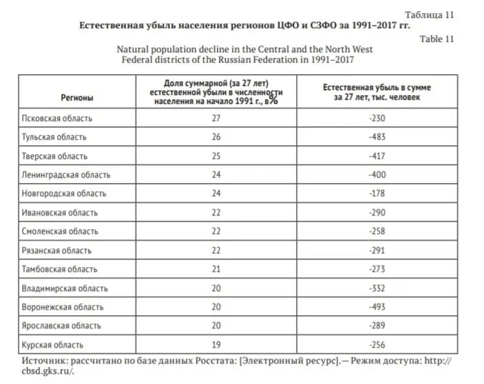 Убыль населения России. Естественная убыль таблица. Страны с убылью населения. Регионы по количеству убыли населения.