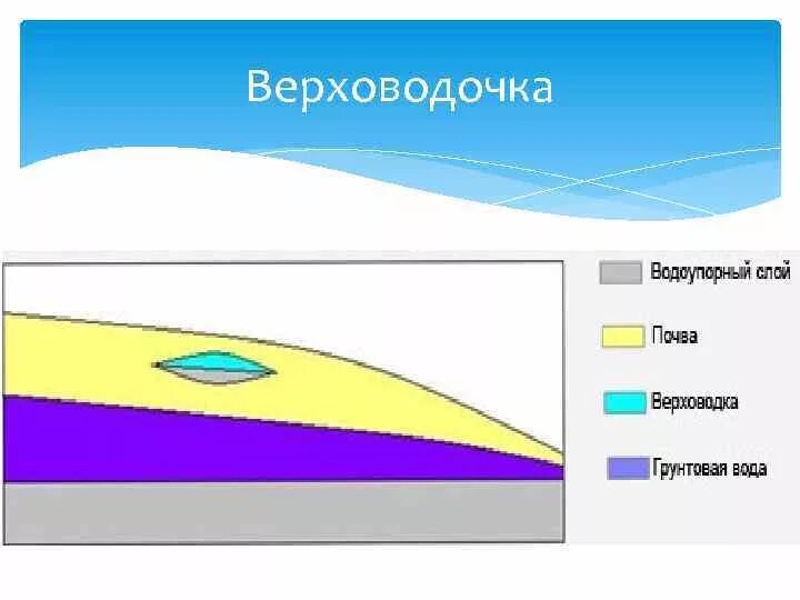 Верховодка это. Верховодка и грунтовые воды. Верховодка и грунтовые воды отличия. Глубина верховодки. Верховодка схема.