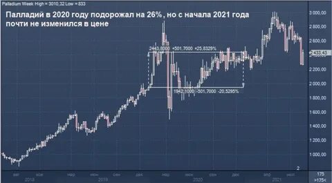 Палладий в 2024 году