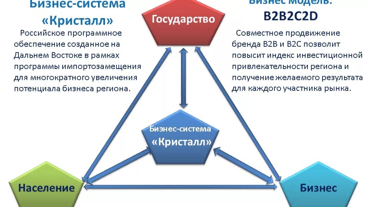 B2 b 5 b2 b 8. Бизнес-модели b2b, b2c, b2g. Бизнес модель b2b. Модели бизнеса b2b b2c c2c. Бизнес для бизнеса b2b.