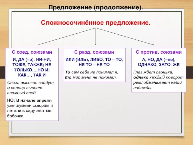 Найдите предложение с союзом однако. Союзы сложносочиненного предложения. союзы сложносочиненного приложения. союзные сложносочиненные предложения. сложно сочинённое предложение союзы.