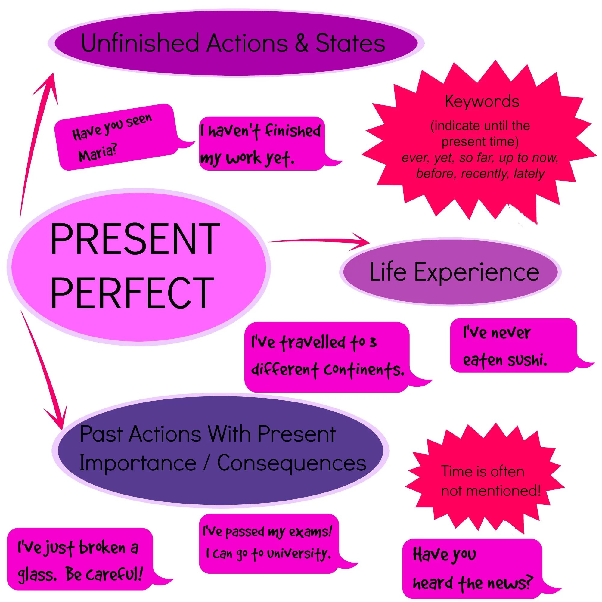 The perfect present. Present perfect грамматика английского. Present perfect проект. Present perfect для детей. Present pent