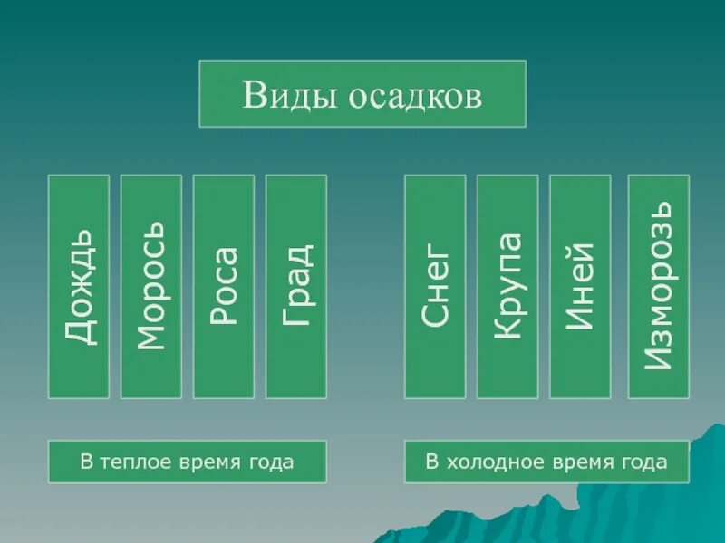 Виды осадков. Виды осадков тёплого времени года. Классификация атмосферных осадков. Атмосферные осадки таблица.