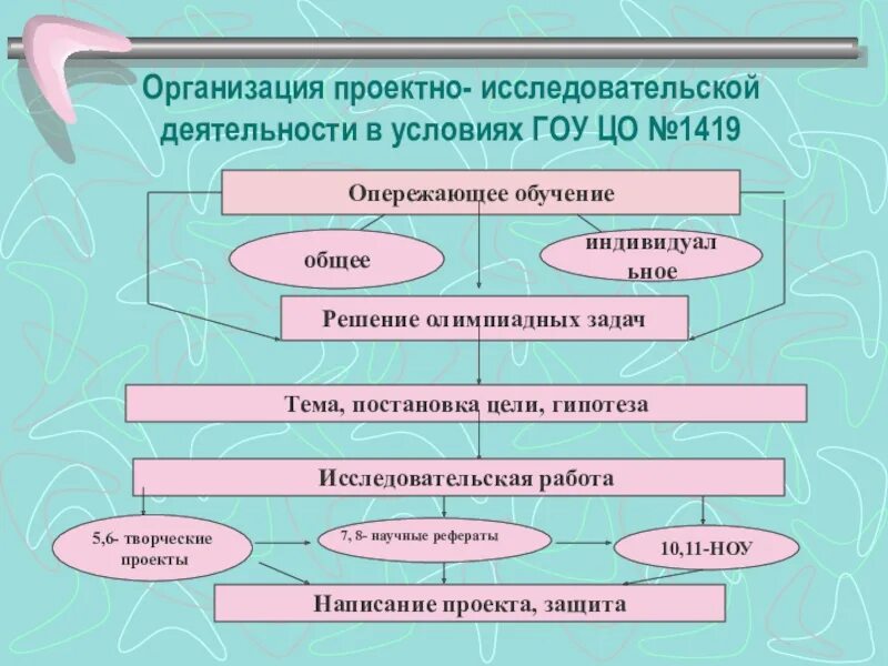 Структура проектов исследовательских работ. Проектно-исследовательская деятельность. организация проектной и исследовательской деятельности. проектно-исследовательская работа. проект исследовательская деятельность.