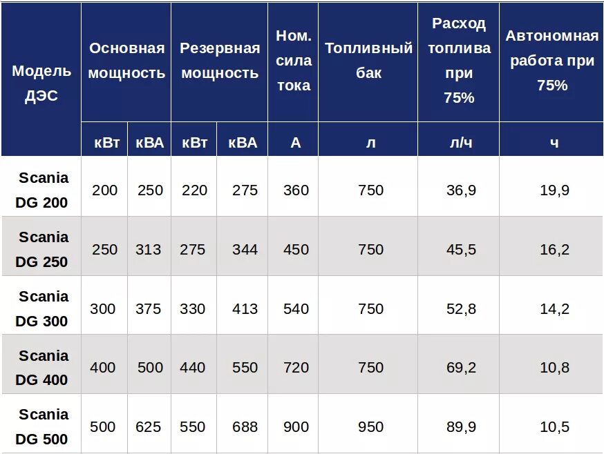 Норма расхода топлива Скания на 100км. Расход топлива Скания g400. Расход топлива на Скания g440. Расход топлива Scania r440. Таблица топливного бака