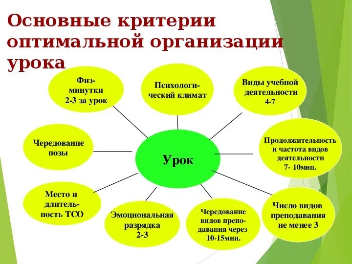 Основные модули воспитания. Дошкольная образовательная организация. Здоровьесберегающей организации учебного процесса. Педагогические технологии на уроке. Учреждения дошкольного образования.