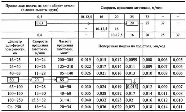 Подача мм мин. Скорость вращения шлифовального круга при шлифовании. Режимы круглого наружного шлифования. Частота вращения шлифовального круга таблица. Таблица скоростей шлифовальных кругов.