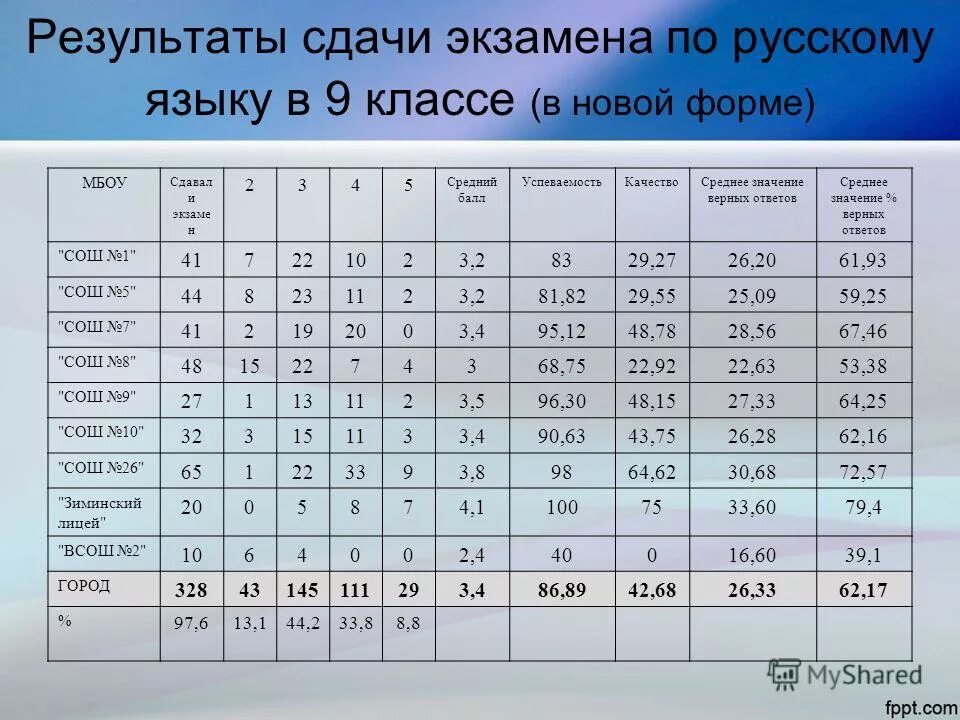 Результаты сдачи квалификационного экзамена. Результаты аттестации оформляются. Этапы сдачи экзамена. Порядок сдачи квалификационного экзамена адвоката. Результаты сдачи квалификационного экзамена.
