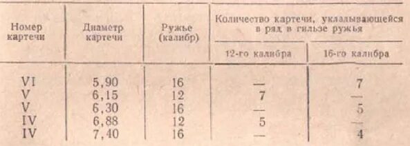 Кал дробей. Таблица картечи 12 калибра. Типы картечи 12 калибра. Таблица размеров дроби и картечи 12 калибра. Таблица дроби и картечи 12 калибра.