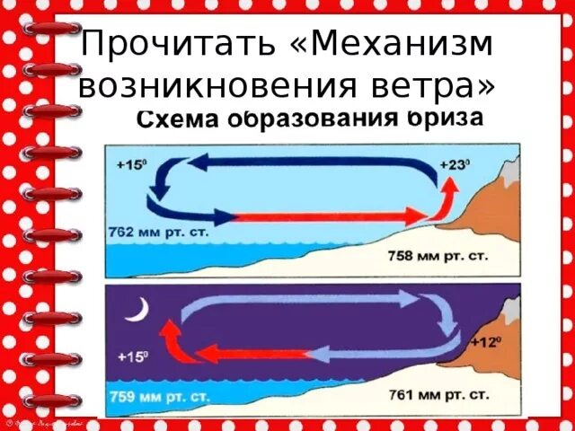 Причина возникновения сильного ветра. Схема возникновения ветра. Механизм образования ветра. Схема возникновения ветра рисунок.