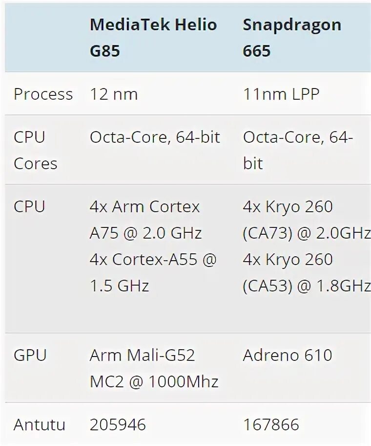 Сравнение процессоров snapdragon и mediatek. Процессор медиатек g85. Процессор Хелио g85. Процессор MTK Helio g85. MEDIATEK Helio g85 (mt6769z).