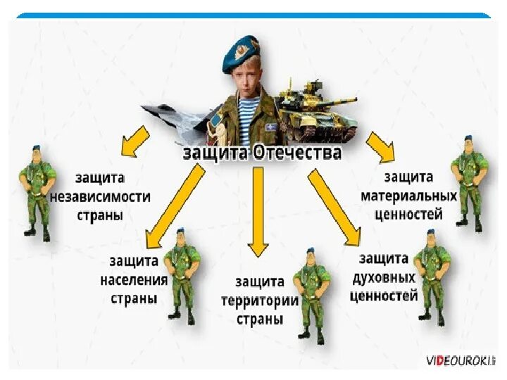 Защита Отечества. Презентация на тему защита Отечества. Проект защитники Отечества. Защита Отечества 4 класс. Конспект однкнр защита родины подвиг или долг