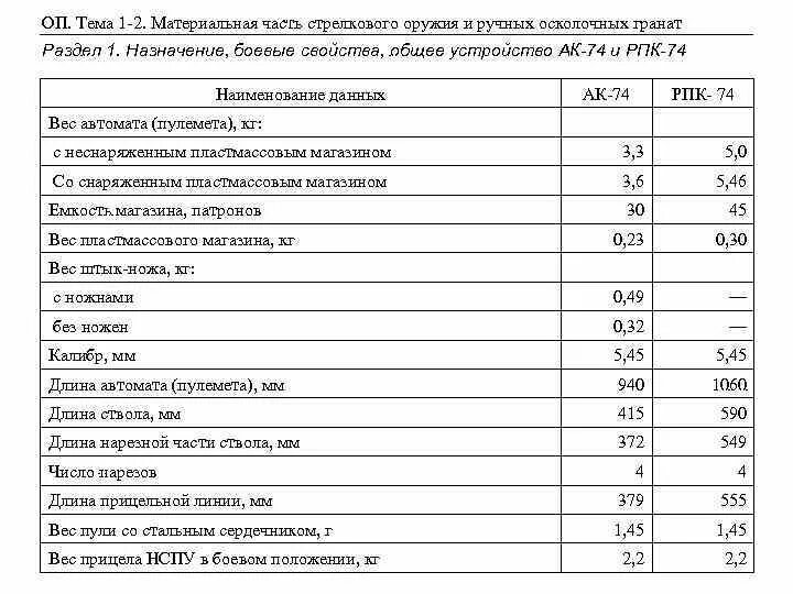 Тактико-технические характеристики автомата Калашникова АК-74. Автомат Калашникова АК-74 технические характеристики. Тактика технической характеристики автомата Калашникова АК-74. Автомат Калашникова 74м материальная часть. Назначение свойства ак 74