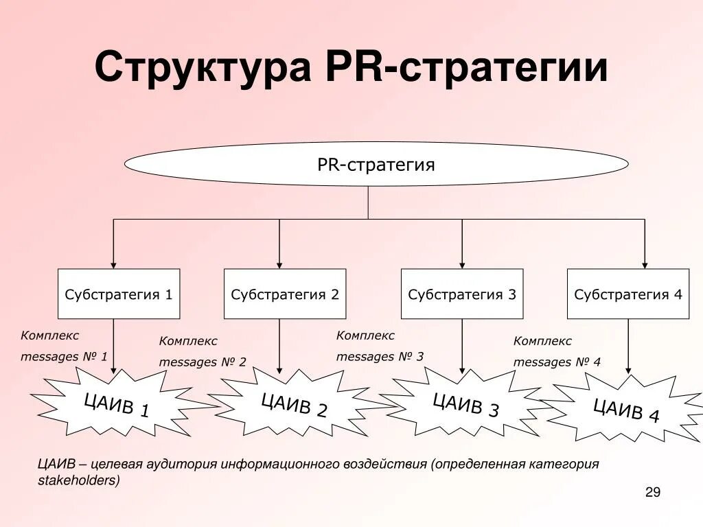 Организация пр деятельности. Логика формирования PR стратегии. Как составить PR-стратегию. Пиар стратегия организации пример. Структура пиар стратегии.