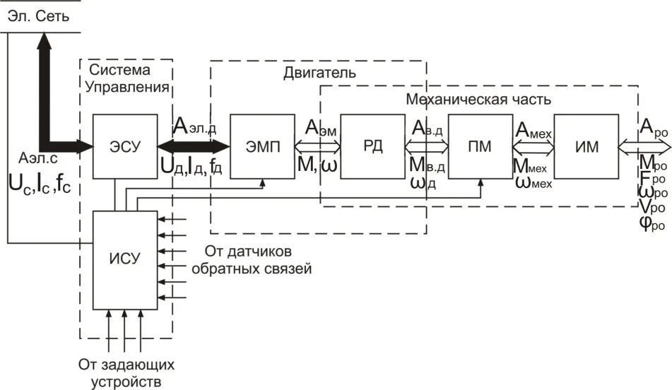 В данной статье рассматривается функция преобразователей частоты (ПЧ, ЧРП) YASKA