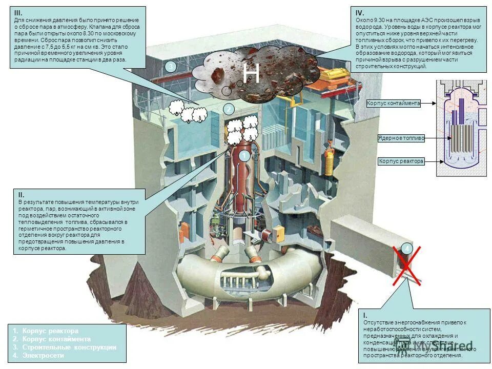 аэс фукусима-1 схема реакторов. схема атомной станции. генерация пара. циркуляционный насос. пар реактора.