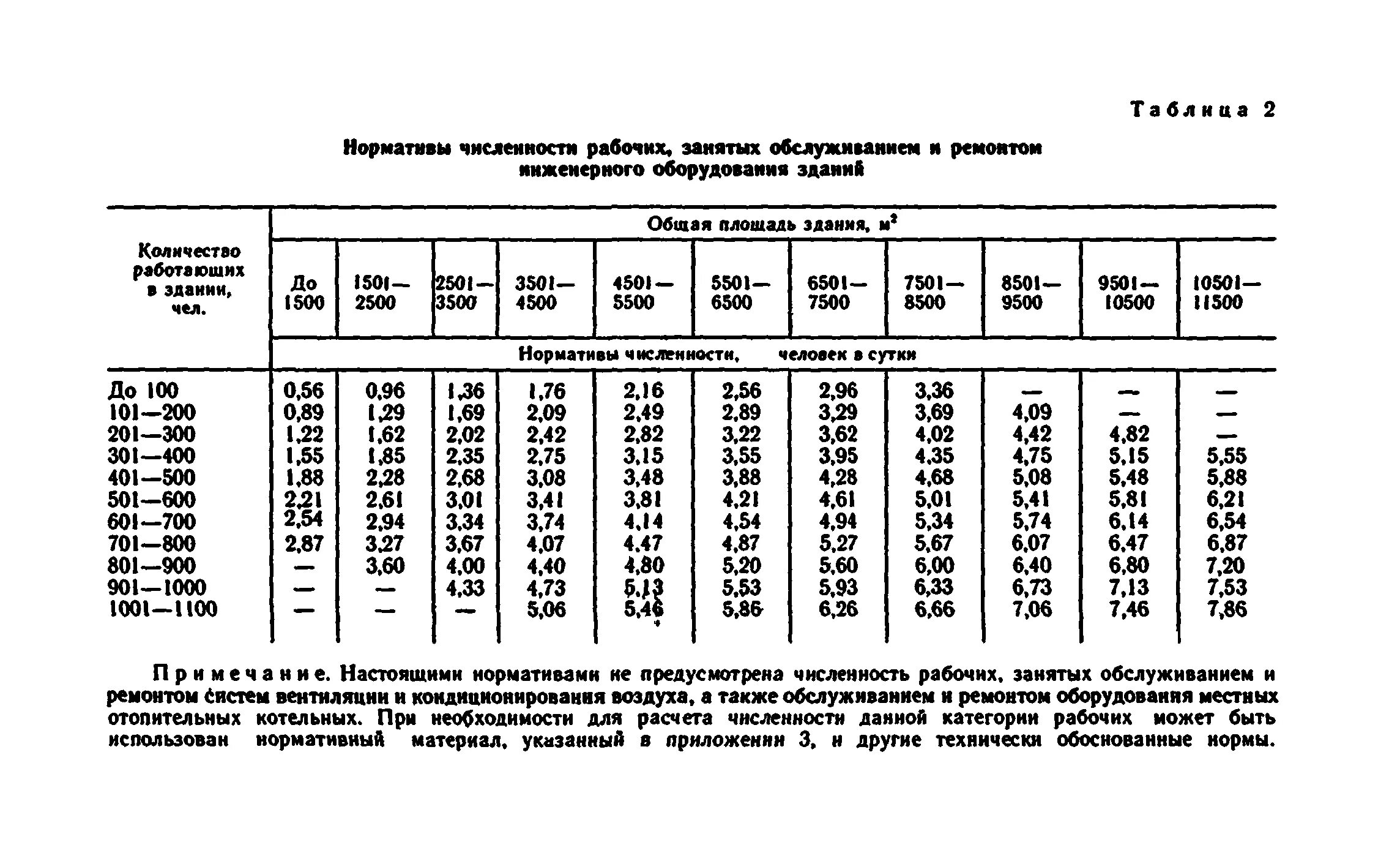 Нормы обслуживания для слесаря сантехника. Нормативная численность рабочих по обслуживанию зданий и сооружений. Норматив обслуживания площади для сантехника. Нормативы численности управлений технологического транспорта 1988. Норматив капитального ремонта зданий