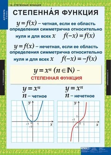 Нечетная степень функции. Степенная функция 9 класс алгебра. графики степенных функций. степенные функции графики. понятие степенной функции.