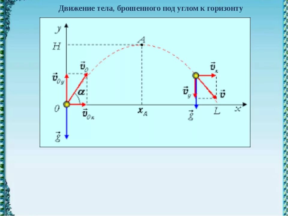 Модель движения времени. Тело брошенное под углом к горизонту формулы. Равноускоренное движение под углом к горизонту. Тело брошенное к горизонту формулы. Уравнение траектории движения тела под углом к горизонту.