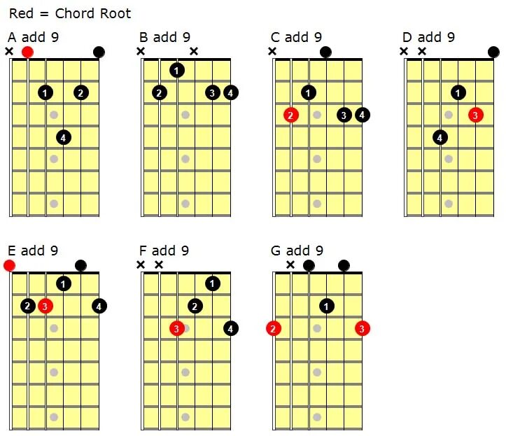 F adds d. F6 Аккорд на гитаре. Е7/9 Chord. Add4 Аккорд гитара. C7/9 Аккорд.