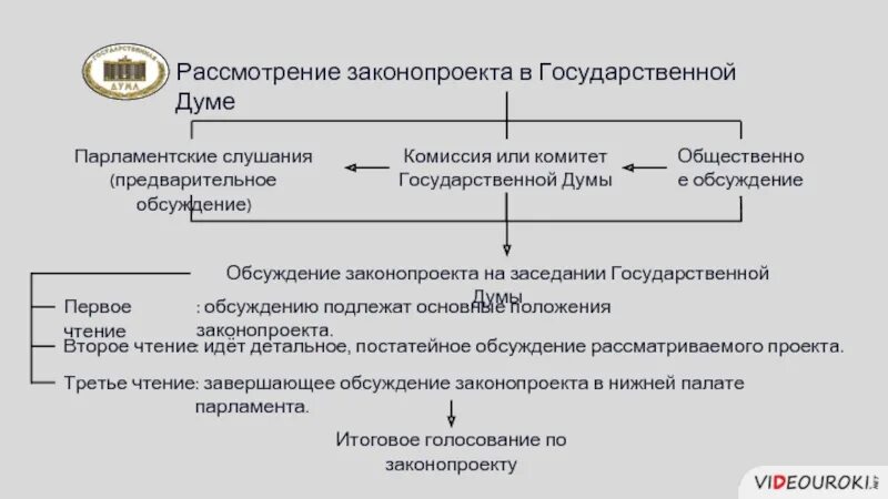 Схема принятия законов в РФ. Рассмотрение законопроекта в государственной Думе схема. Порядок рассмотрения законопроектов государственной Думой. Предварительное рассмотрение законопроекта в государственной Думе. Рассмотрев обсуждаемые вопросы