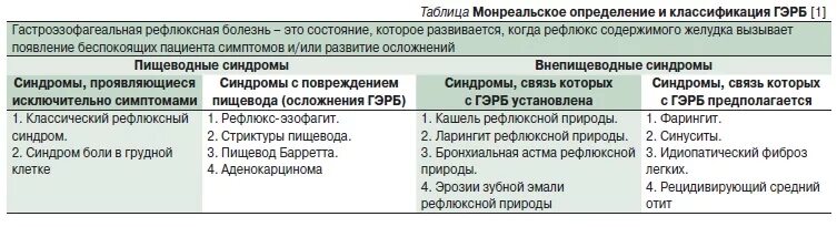 Гастроэзофагально-рефлюксная болезнь классификация. При гастроэзофагеальной рефлюксной болезни врачи назначают. Дифференциальный диагноз ГЭРБ И бронхиальной астмы. Монреальская классификация ГЭРБ. Препараты для лечения пищевода