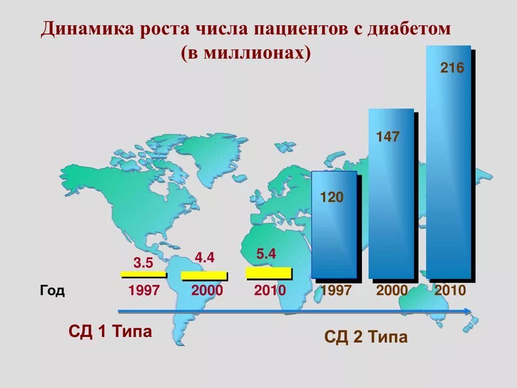 Статистика сахарного диабета в россии. Динамика роста диабета. Динамика роста 4g связи.