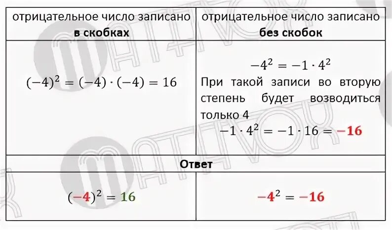 Отрицательное число в 0 степени. Правила возведения в степень отрицательного числа в скобках. возведение степени в степень отрицательного числа. правила возведения в степень отрицательного числа. отрицательное число в степени без скобок.