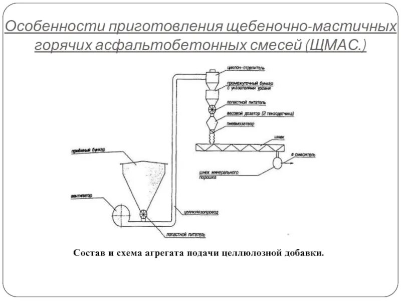 Асфальтобетонные смеси и асфальтобетон. Назначение и классификация
