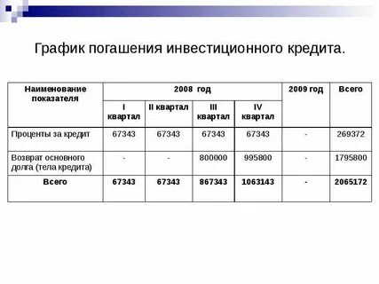 Погашение инвестиций