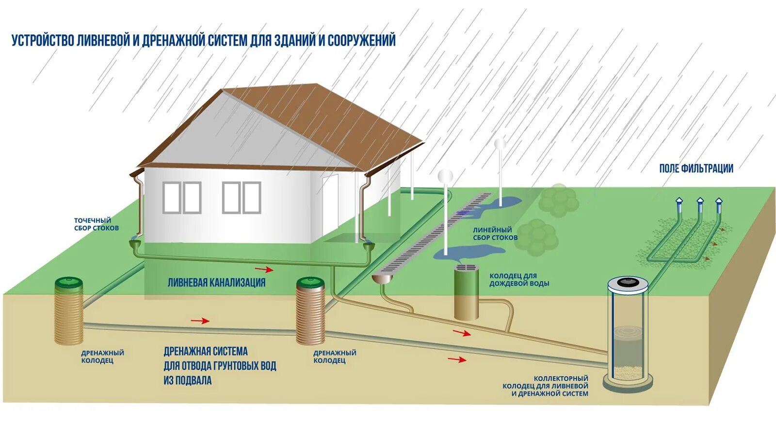 Прием стоков. Дренажная система водоотведения на участке схема. Схема установки дренажного колодца. Схема системы водоотведения в ливневую канализацию. Схема дренажа и ливневой канализации на участке.