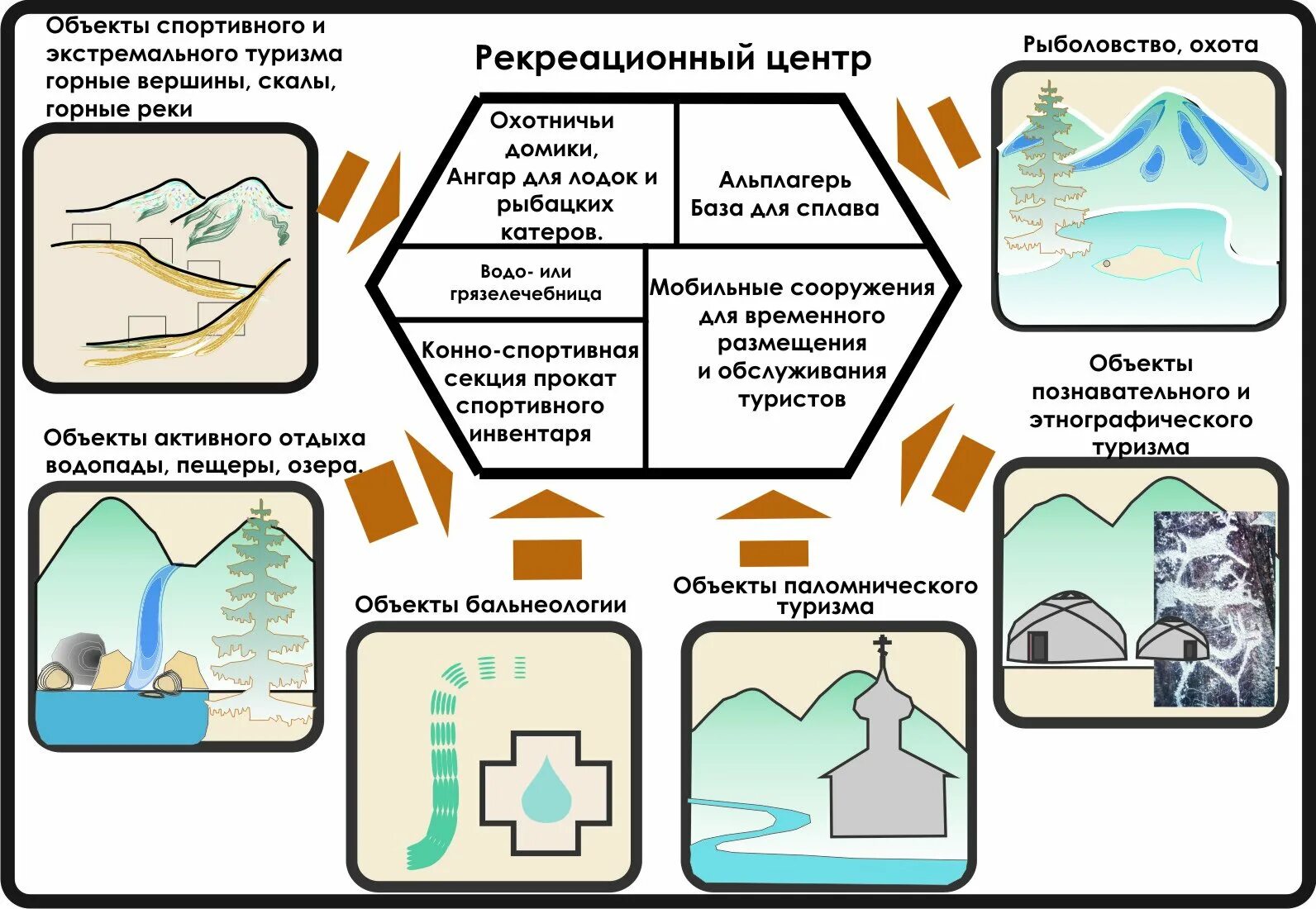 Рекреационное положение. Объекты рекреации. Рекреационные ресурсы туризм. Виды рекреационного туризма. Рекреационные объекты примеры.