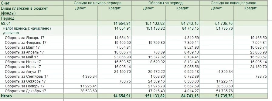 Оборотно-сальдовая ведомость 69 счета. Карточка счета 68. Анализ счета 69. Анализ счета 68. Счет 69.11