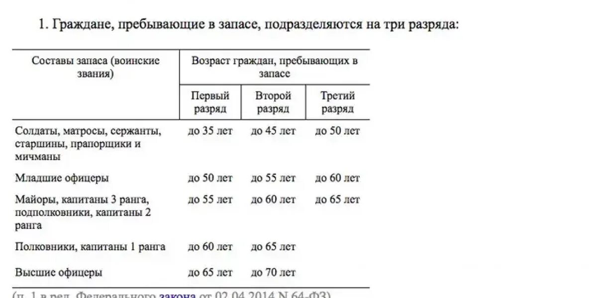 Вторая волна кто попадет. Военные сборы предельный Возраст. Категории военнослужащих запаса. Категории призыва из запаса по возрасту. Категории военнослужащих запаса по возрасту.