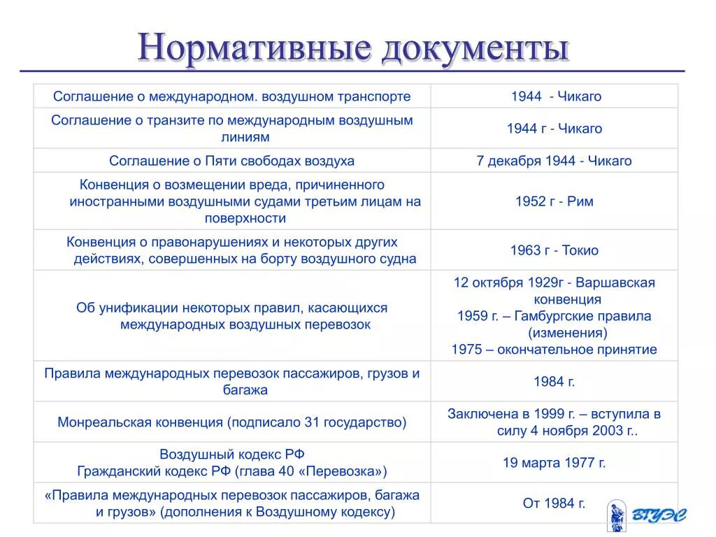 Воздушные перевозки нормативные документы. Варшавская и Монреальская конвенция сравнение. Сравнение Варшавской и Монреальской конвенции таблица. Монреальская конвенция о международных воздушных перевозках. Монреальская конвенция максимальная компенсация.