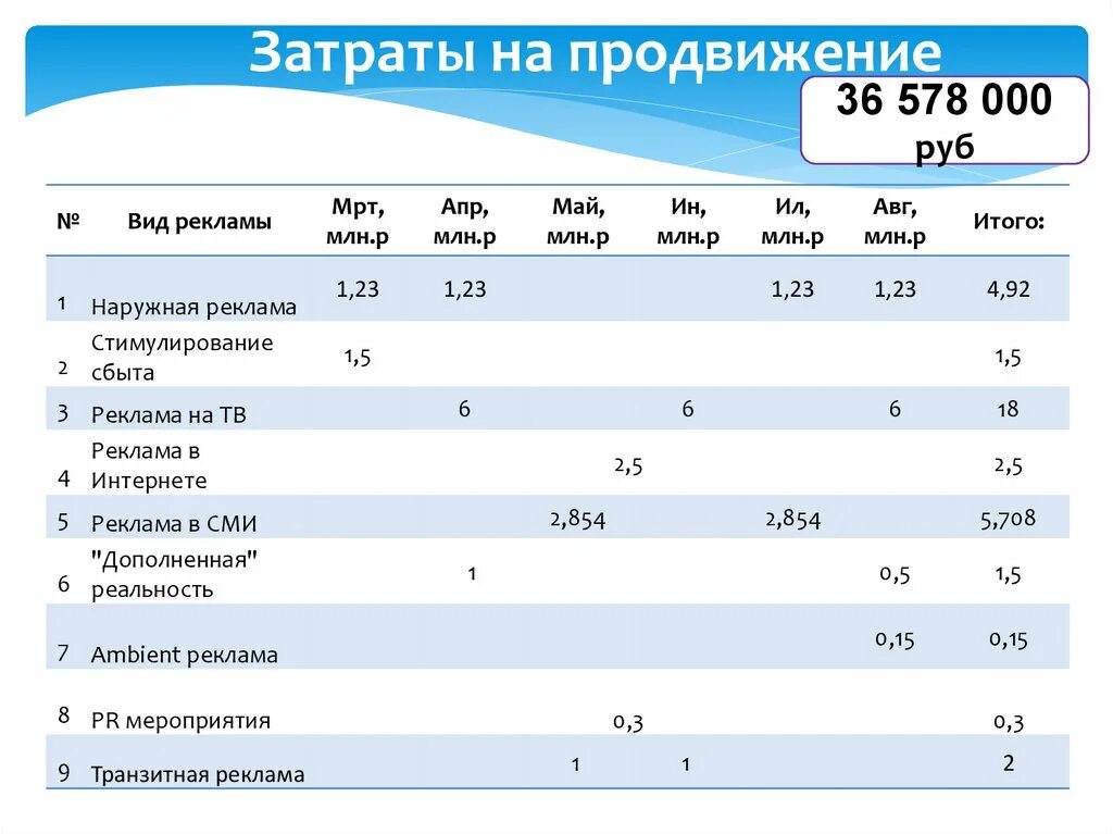 Расходы на рекламу издержки. Затраты на продвижение. Затраты на продвижение проекта. Бюджет продвижения. Затраты на продвижение сайта.