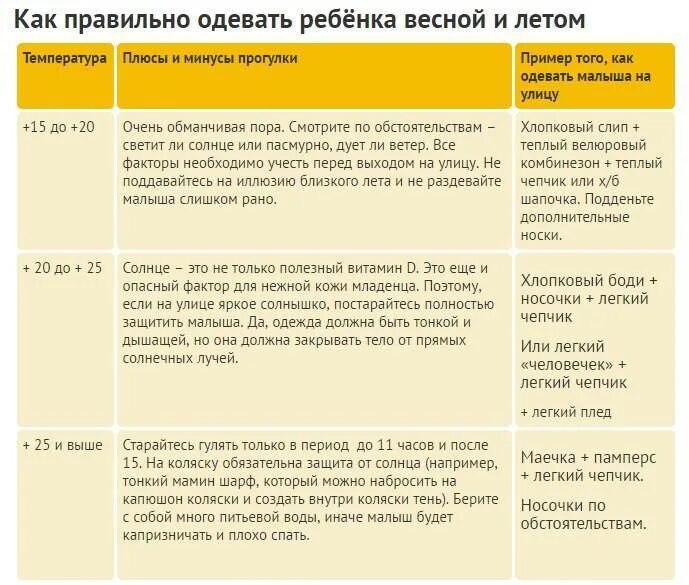 Таблица как одевать малыша. Таблица как одеть ребенка до года. Как одеть ребёнка по погоде до года таблица летом. Таблица как одеть грудничка.