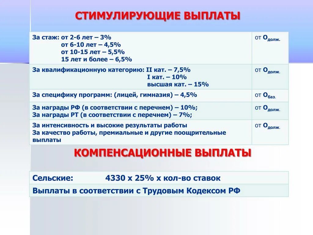 Стимулирующие выплаты в организации. Компенсационные выплаты. Стимулирующие и поощрительные выплаты. Компенсационные и стимулирующие выплаты. Стимулирующие выплаты за что.