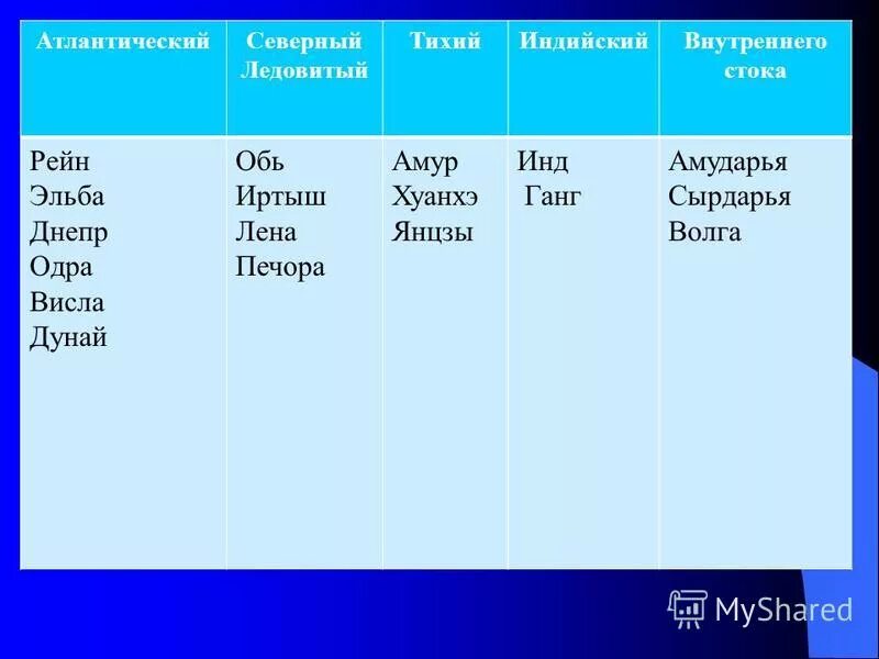 Внутренние воды Евразии 7 класс. Внутренние воды Евразии таблица бассейн. Бассейны рек Евразии таблица. Реки бассейна Атлантического океана в Евразии.