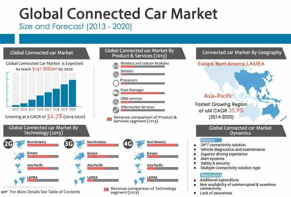 Global cars. Global Market Size'. Connected car Technology. Global Technology Market.