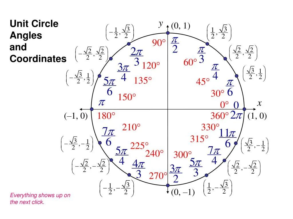 На окружности взяли. Тригонометрический круг -3pi. Числовая окружность тригонометрия 10 класс синус косинус. Тригонометрическая окружность -2п. Тригонометрический круг с отрицательными значениями.
