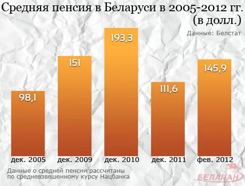 Минимальная пенсия в беларуси 2024 году. Пенсия в Белоруссии. Средняя пенсия в Белоруссии. Средняя пенсия учителя. Размер пенсии в Белоруссии.