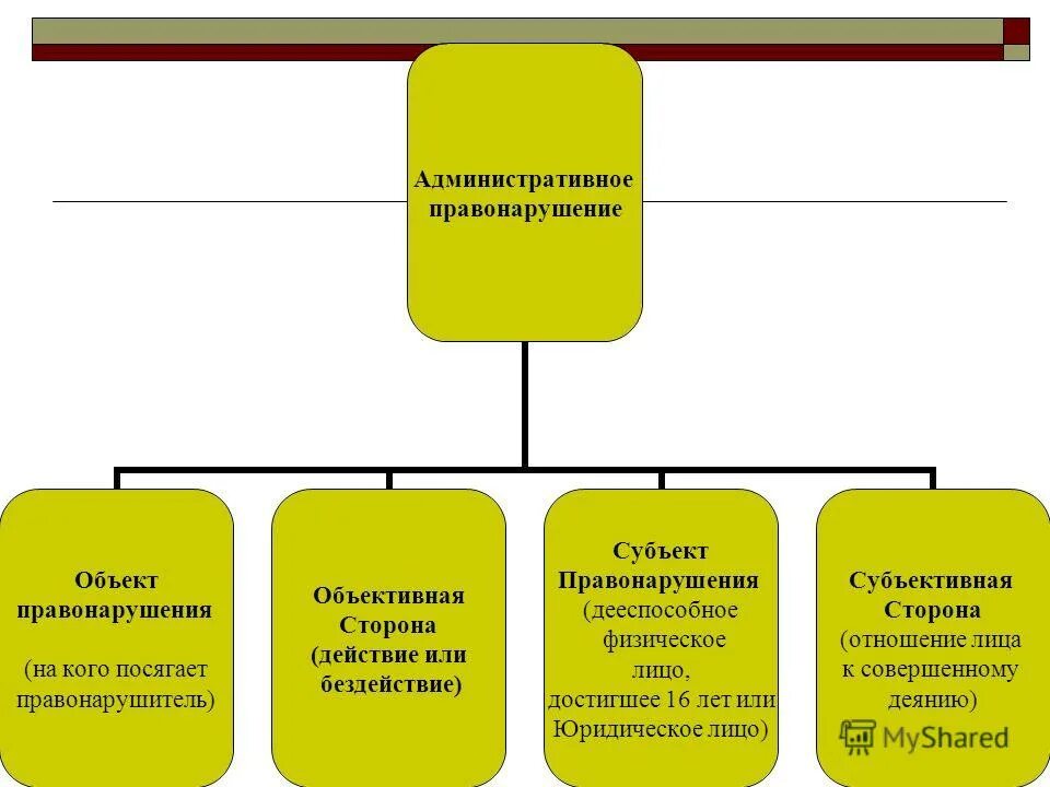 Действие административного правонарушения относится к. Схема административного правонарушения. Схема административные правонарушения против. Объекты административных правонарушений схема. Административная ответственность схема.