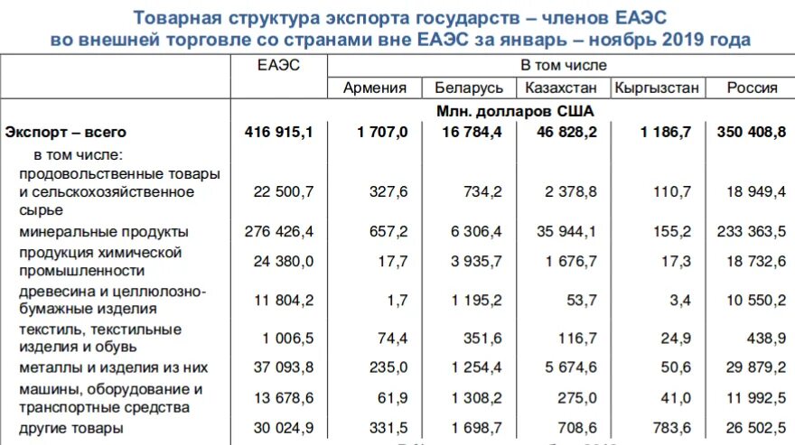 Регион экспортирует. Товарная структура экспорта и импорта таблица. Товарная структура экспорта страны. "Структура экспорта государства". ЕАЭС экономические показатели.