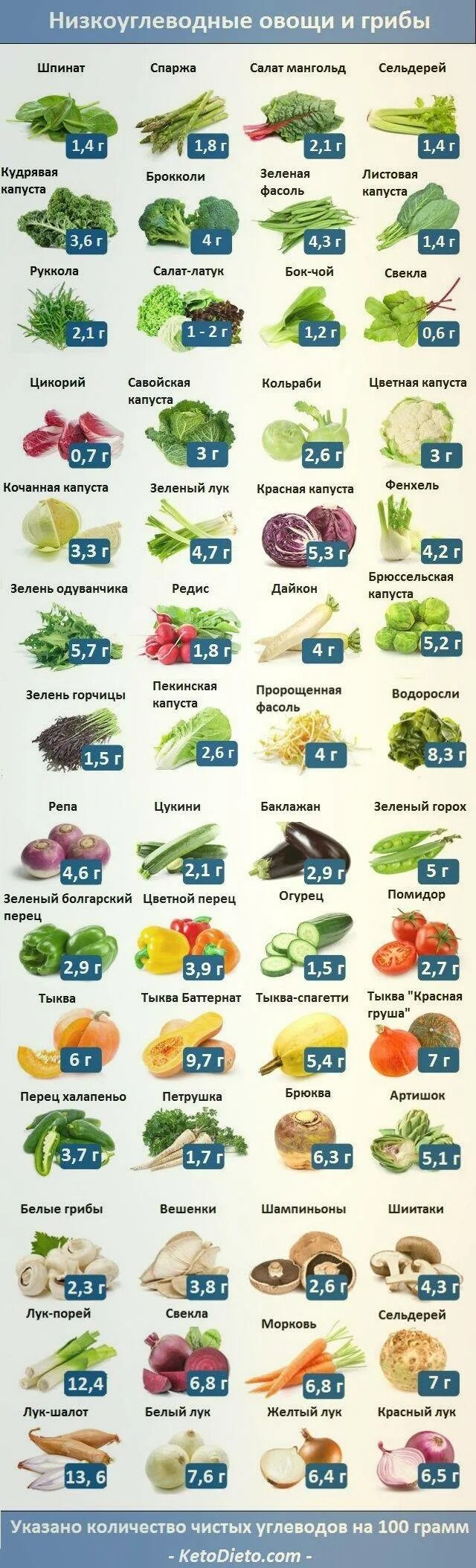 Список низкоуглеводных продуктов. Таблица овощей для кето диеты. Nнизвоуглеводный овощи. Разрешенные овощи на кето. Перечисление растительных продуктов.