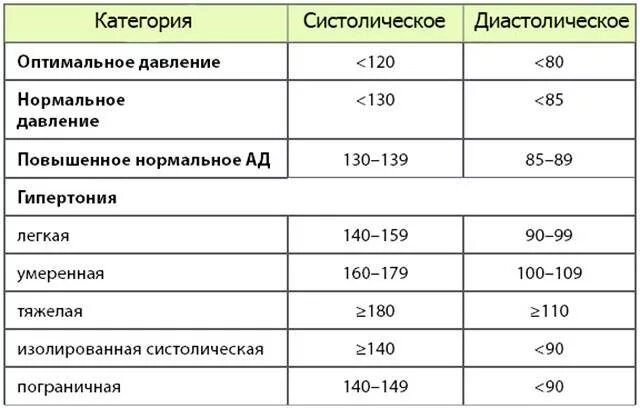 170 130 40. Показатели низкого давления у женщины. Повышенное нормальное ад. Высокое нормальное артериальное давление. Оптимальное и нормальное давление.